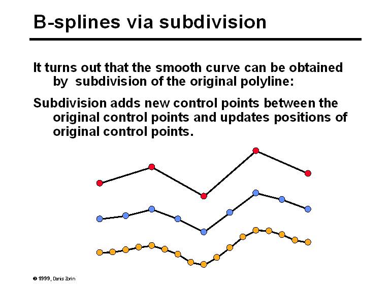 B-splines Via Subdivision